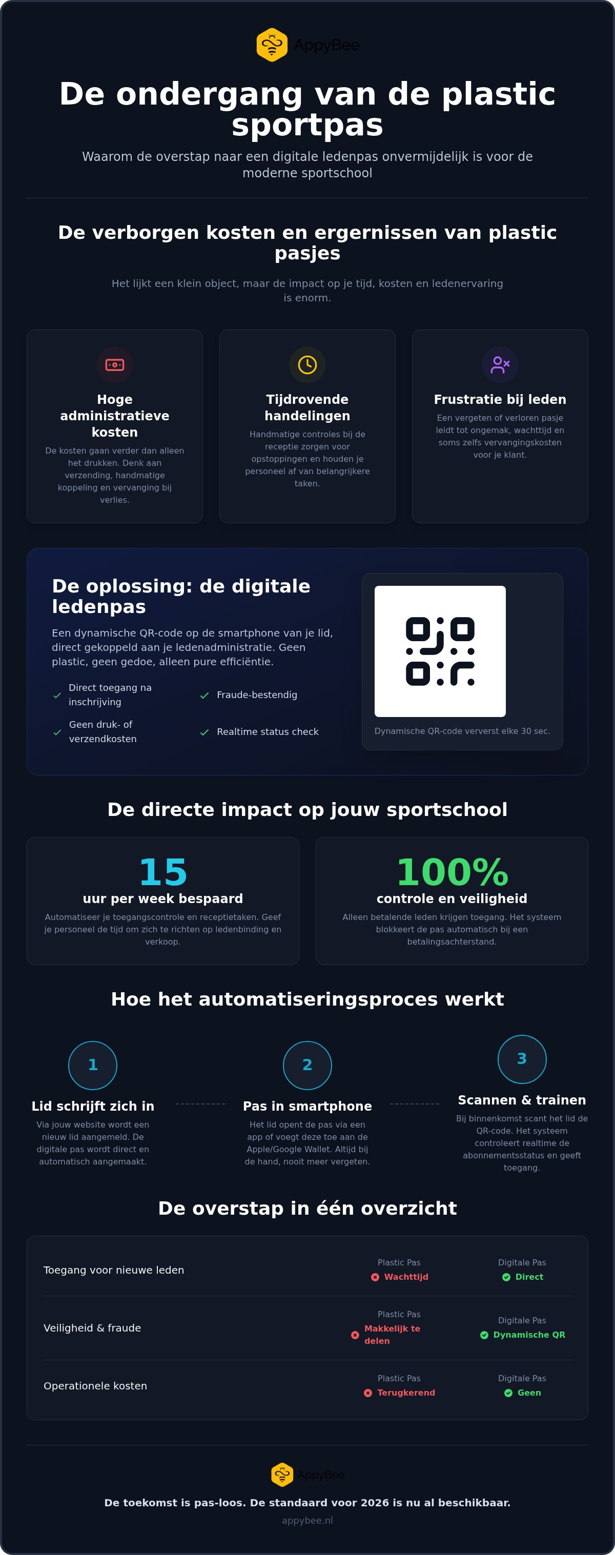 Carnet digital para gimnasios