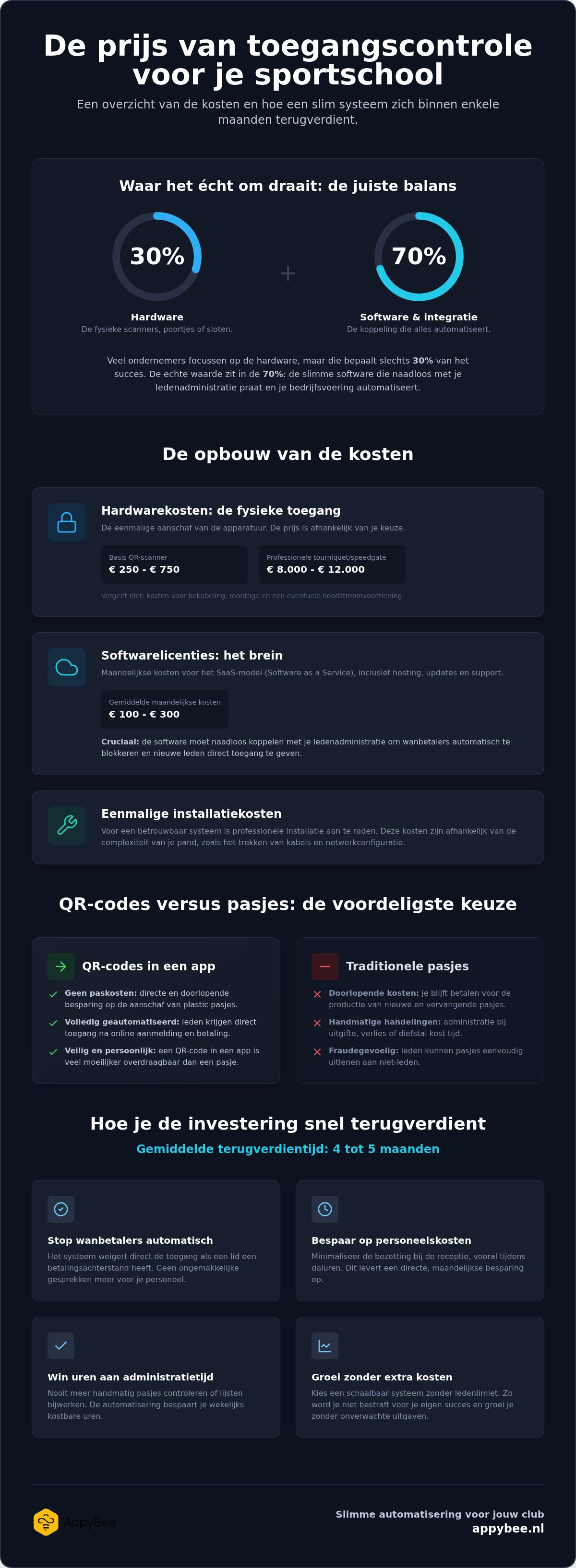 Precio del control de acceso para gimnasios