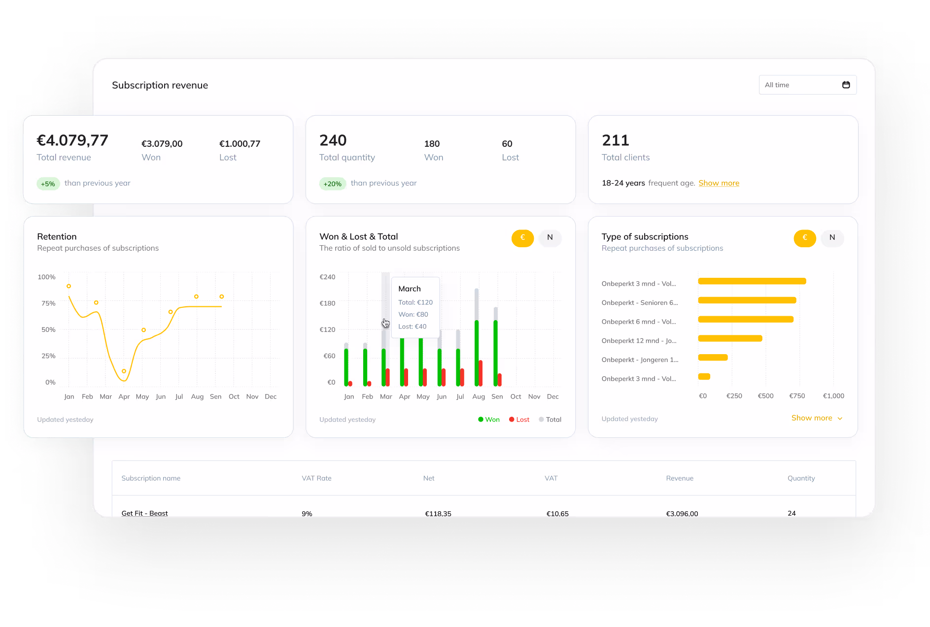 Subscription revenue dashboard with graphs of income and customer data